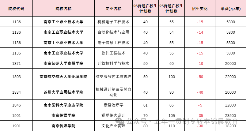 锦晨教育发布2026年五年一贯制高职“专转本”（非师范类）计划变化